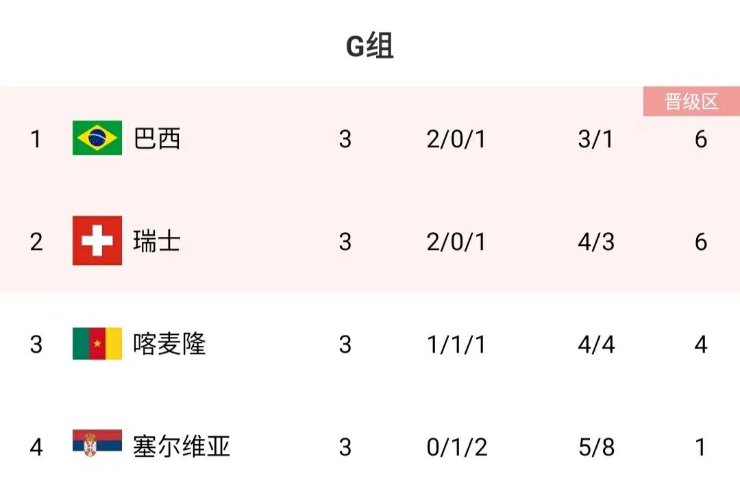 塞尔维亚不敌挪威，积分榜排名下滑