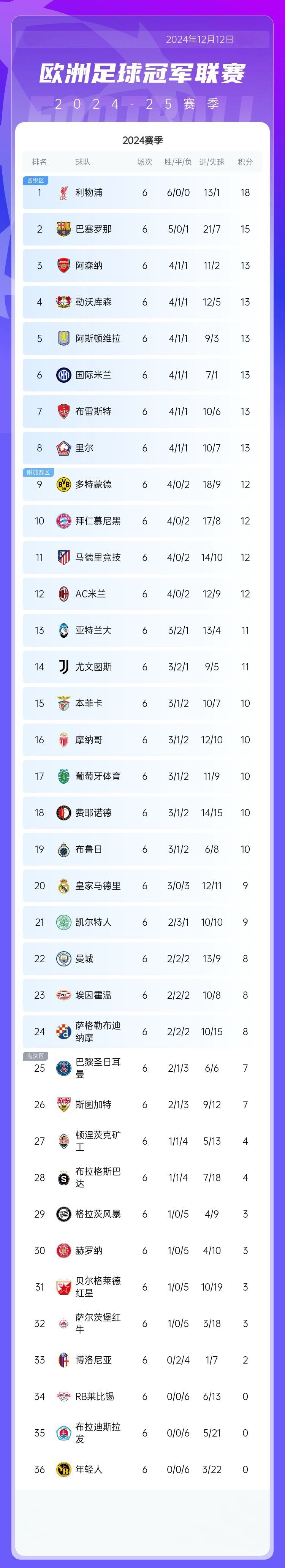 球队主帅连胜之后上位，积分榜排名节节攀升