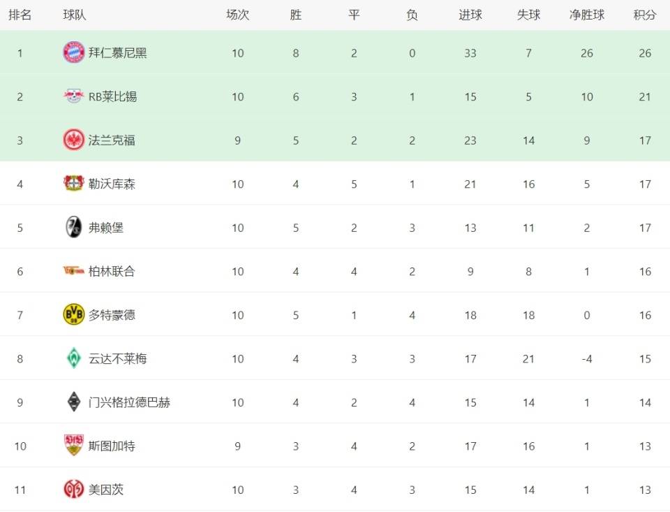 小胜莱比锡，多特蒙德继续领跑积分榜！